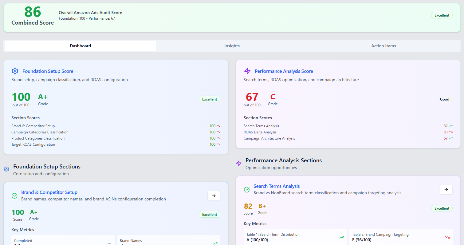 Comprehensive audit overview dashboard showing campaign performance metrics and optimization opportunities