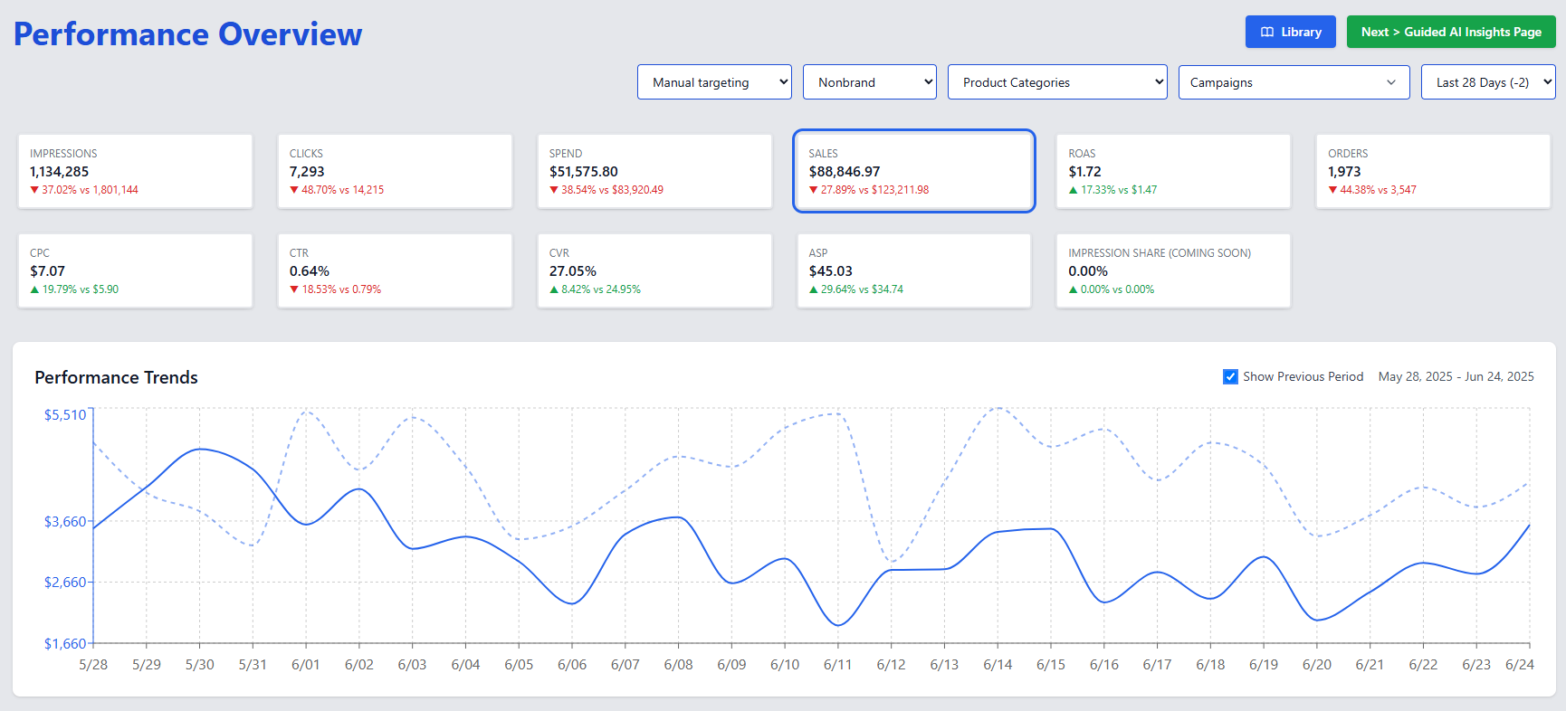 Performance over time with multiple metrics